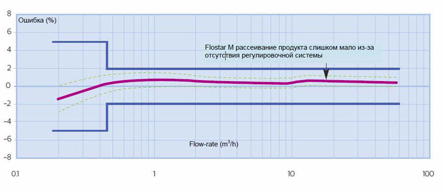 (График) Стандартная кривая точности измерений, модель Flostar M Qn 30 м.куб.