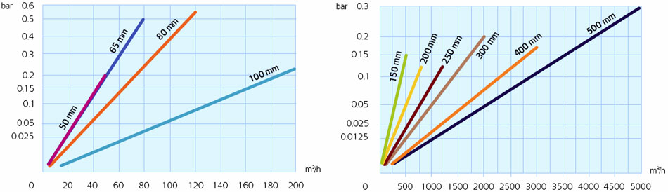 Потеря давления на счетчиках Woltex