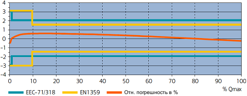 Кривая погрешности счетчик ACD Actaris (ITRON)