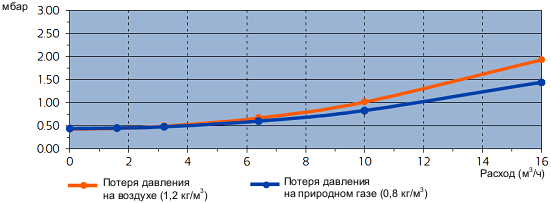 Потеря давления на счетчике ACD G10  Actaris (ITRON)