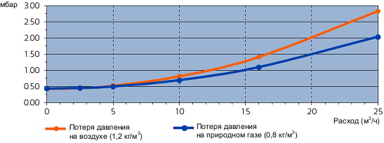 Потеря давления на счетчике ACD G16  Actaris (ITRON)