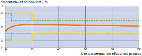 Типичная калибровочная кривая счетчиков газа DELTA ACTARIS (ITRON)