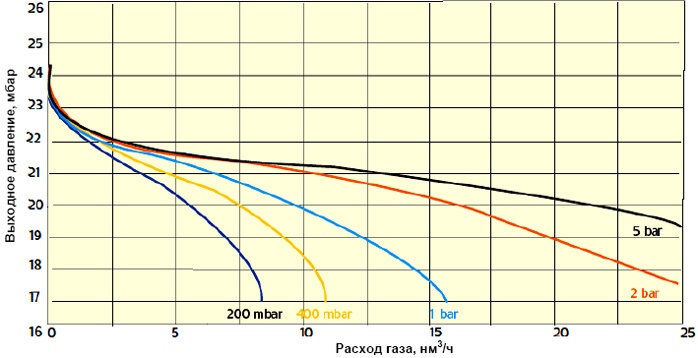 Пропускная способность регуляторов RB 1200